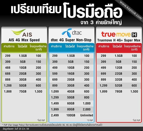 เปรียบเทียบโปร 4G รายเดือน AIS, dtac, Truemove H ค่ายไหนเด็ดสุด!