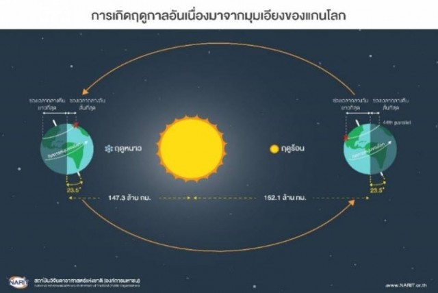 'วันวสันตวิษุวัต' กลางวันยาวเท่ากับกลางคืน 20มีนาคมนี้!!!!!