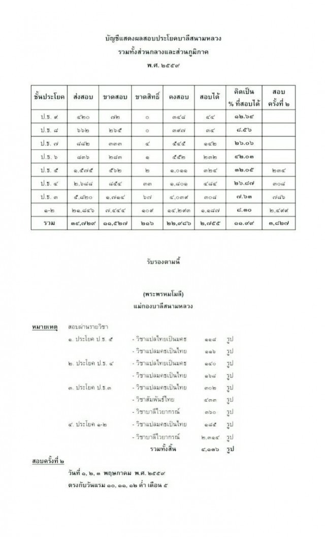 สุดยอด!! สามเณรสอบเปรียญธรรม 9 ได้ 7 รูป อนาคตเป็นนาคหลวง..เช็คสถิติผลการสอบบาลีปี 59