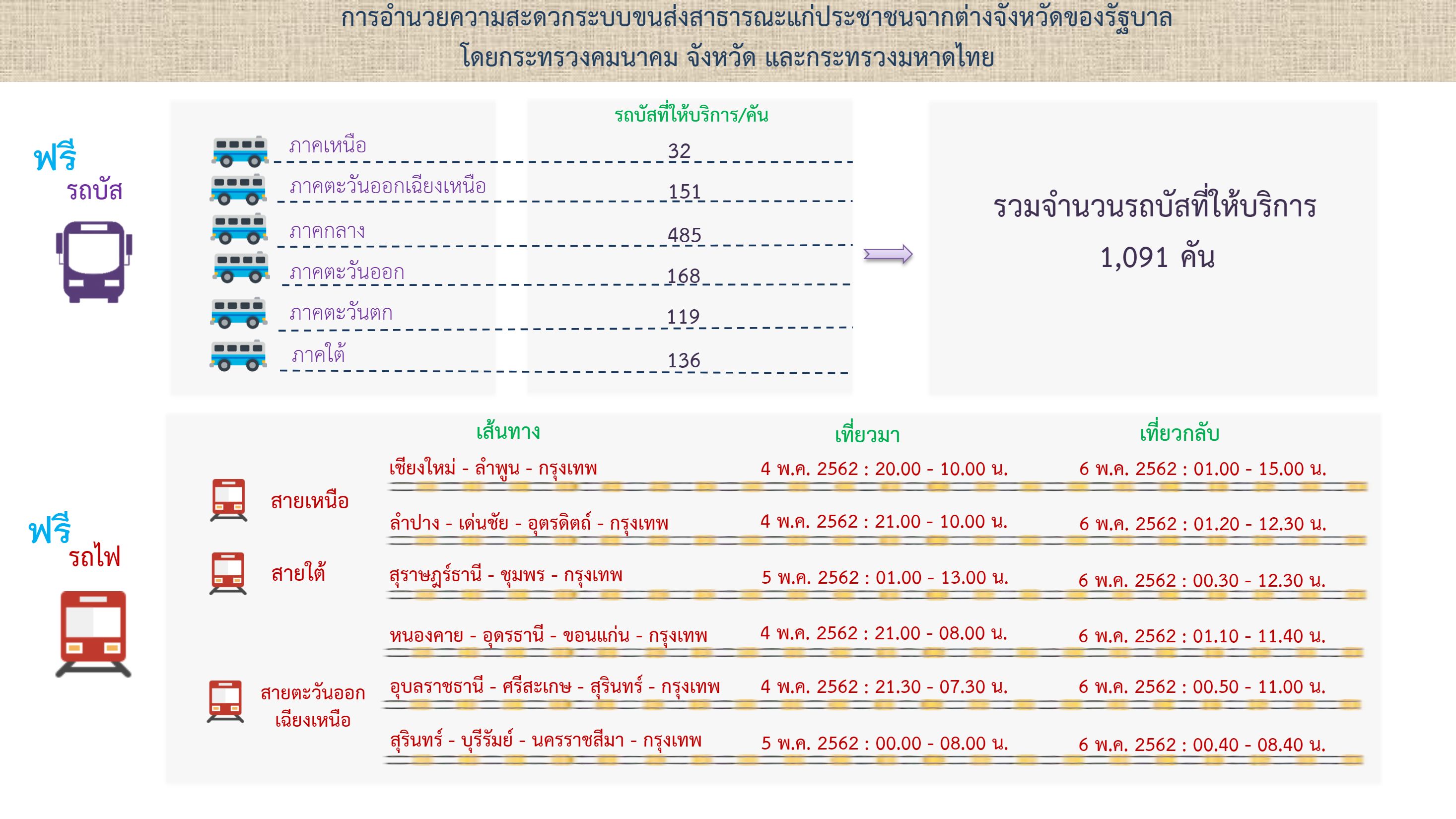 รวมภาพข้อมูล แนะนำการเดินทาง เข้าร่วมงานพระราชพิธีบรมราชาภิเษก
