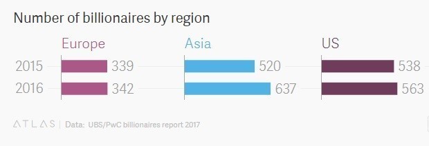 ผลสำรวจทั่วโลกมีมหาเศรษฐี 1,542 คน เอเชียติดโผคนรวยเยอะแซงหน้าชาติตะวันตกเป็นครั้งแรก