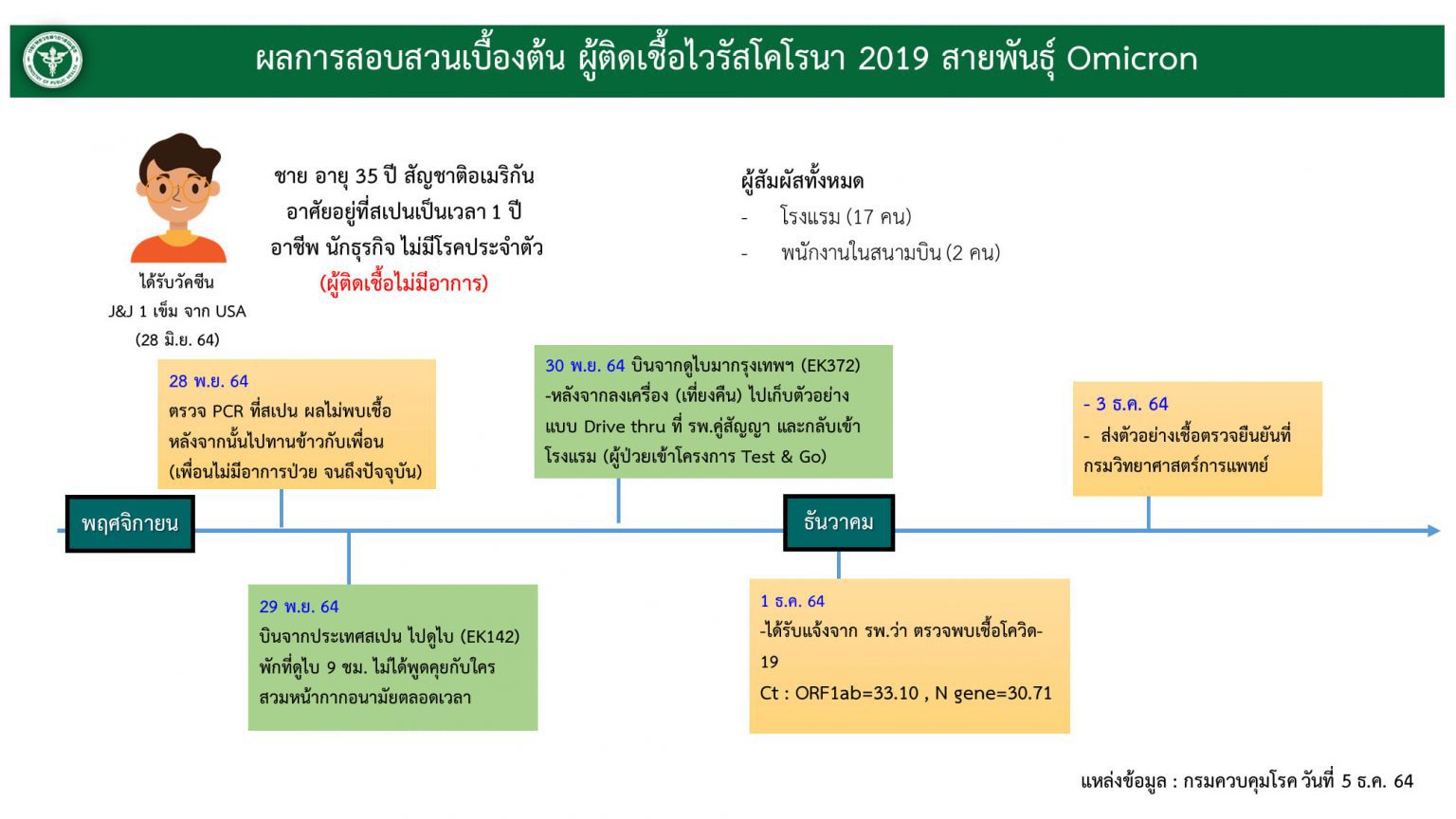 สธ. แถลงพบผู้ป่วยโควิด-19 สายพันธุ์โอมิครอน 1 ราย ในผู้ที่เดินทางมาไทย