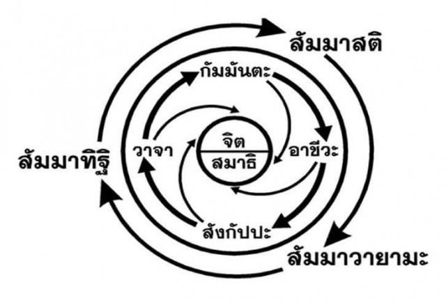 คำแปลและความหมายบทสวดธัมมจักกัปปวัตตนสูตร ตอนที่ 6 ทุกขนิโรธคามินีปฏิปทาอริยสัจ เป็นอย่างไร?