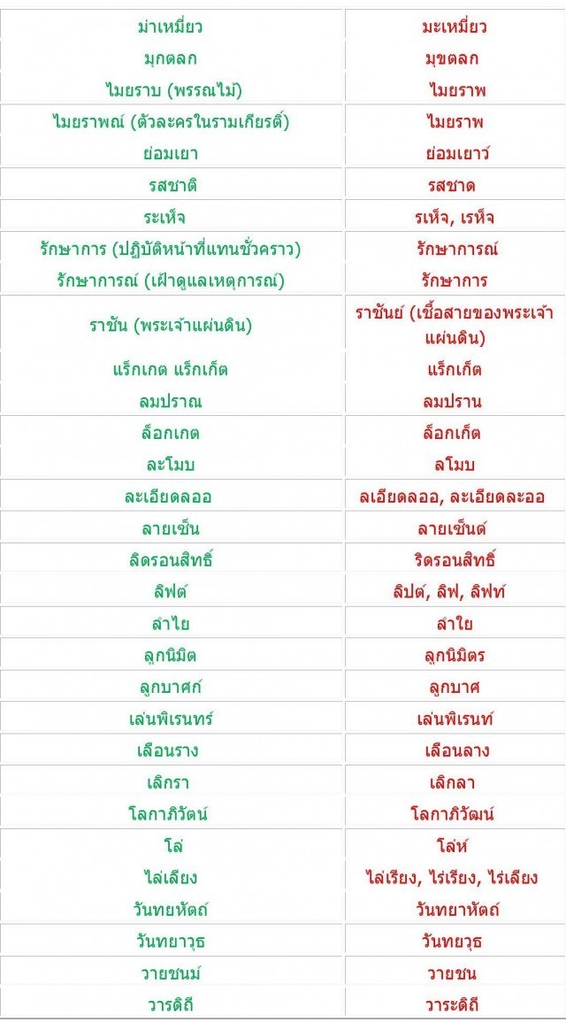 มาลองตรวจสอบกันค่ะ ว่าเรายังสะกดภาษาไทยถูกต้องกันอยู่หรือเปล่า??
