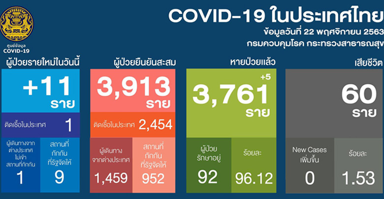ล่าสุดไทยป่วยโควิดใหม่11คน ส่วนใหญ่มาจากต่างประเทศ